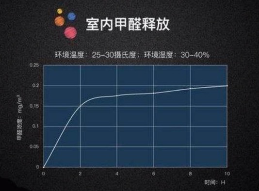 室内甲醛释放与温度湿度之间的关系