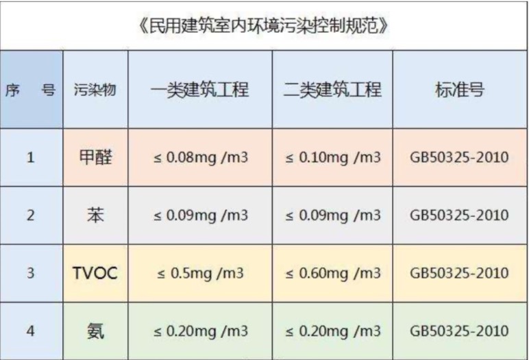 甲醛标准