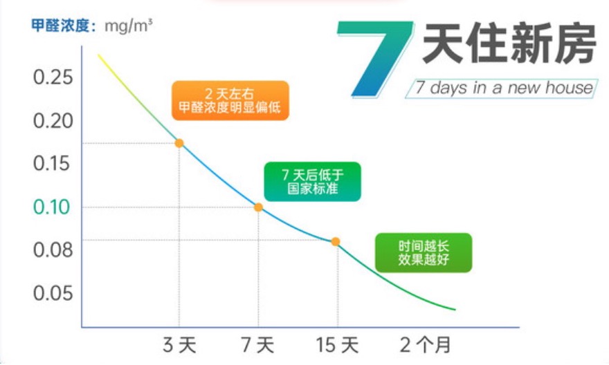 除甲醛公司是如何让新房业主们快速入住的？