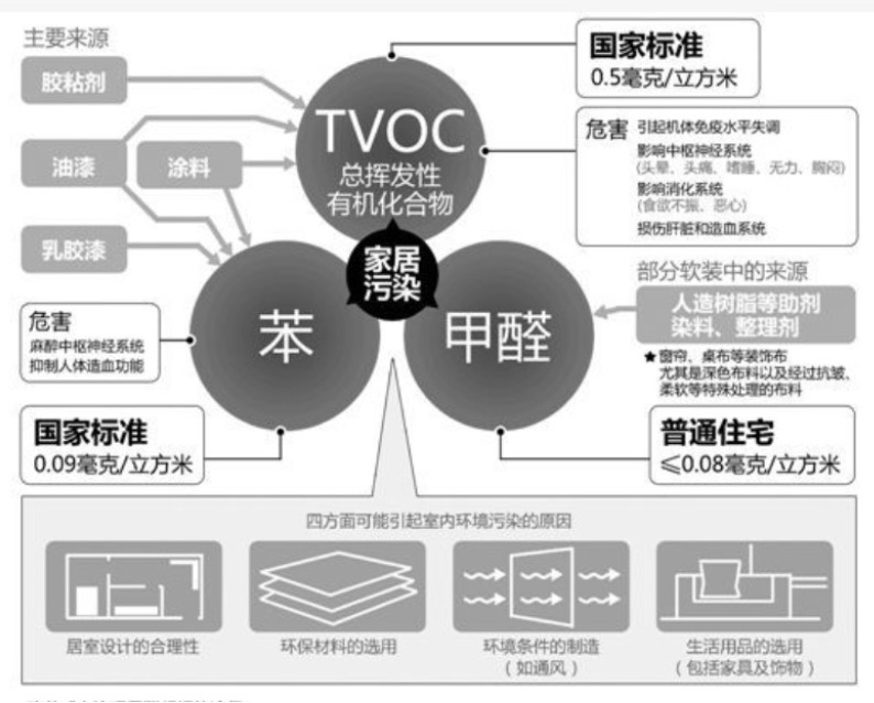 明知甲醛危害和来源，那你会除甲醛吗？