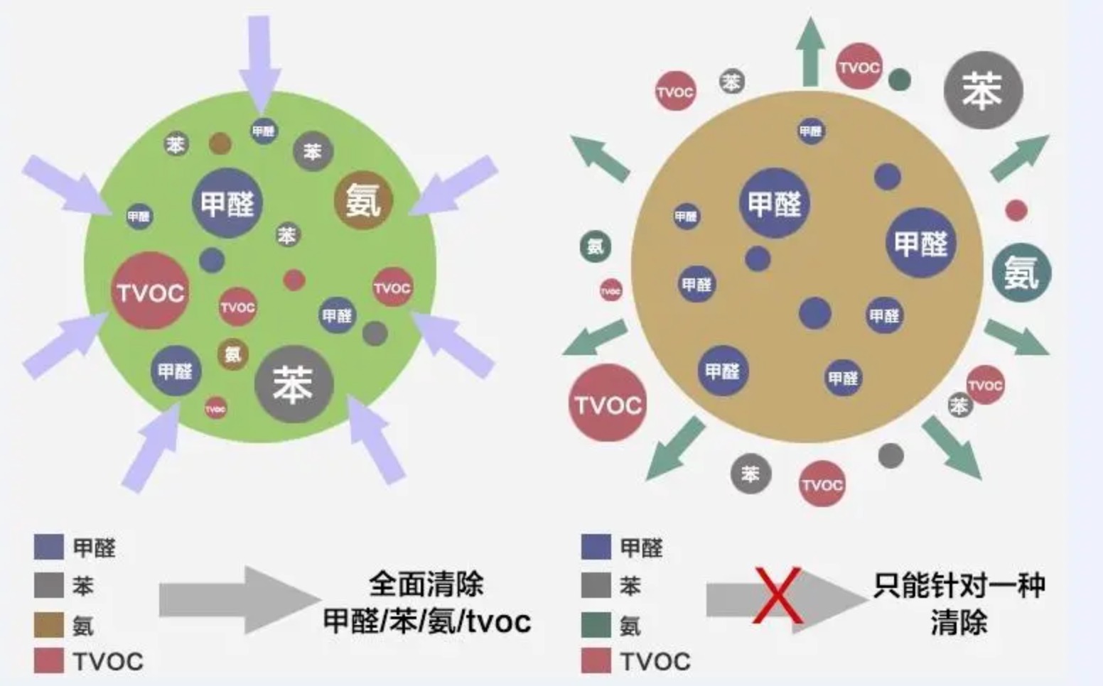 室内各种有害气体