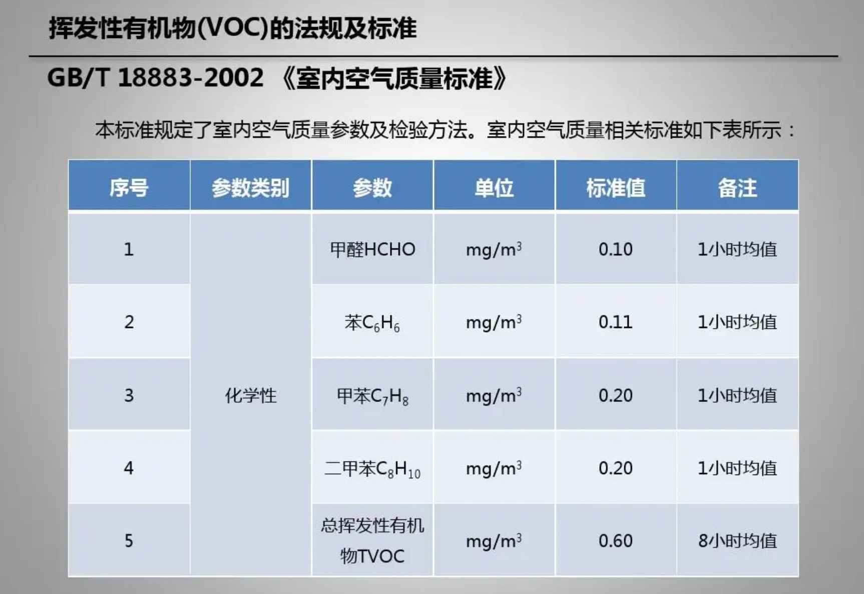 室内VOC标准