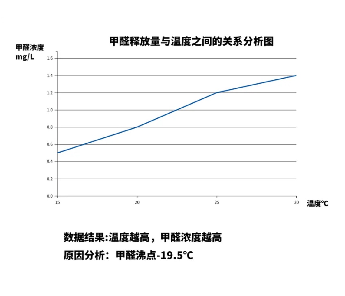 甲醛挥发温度