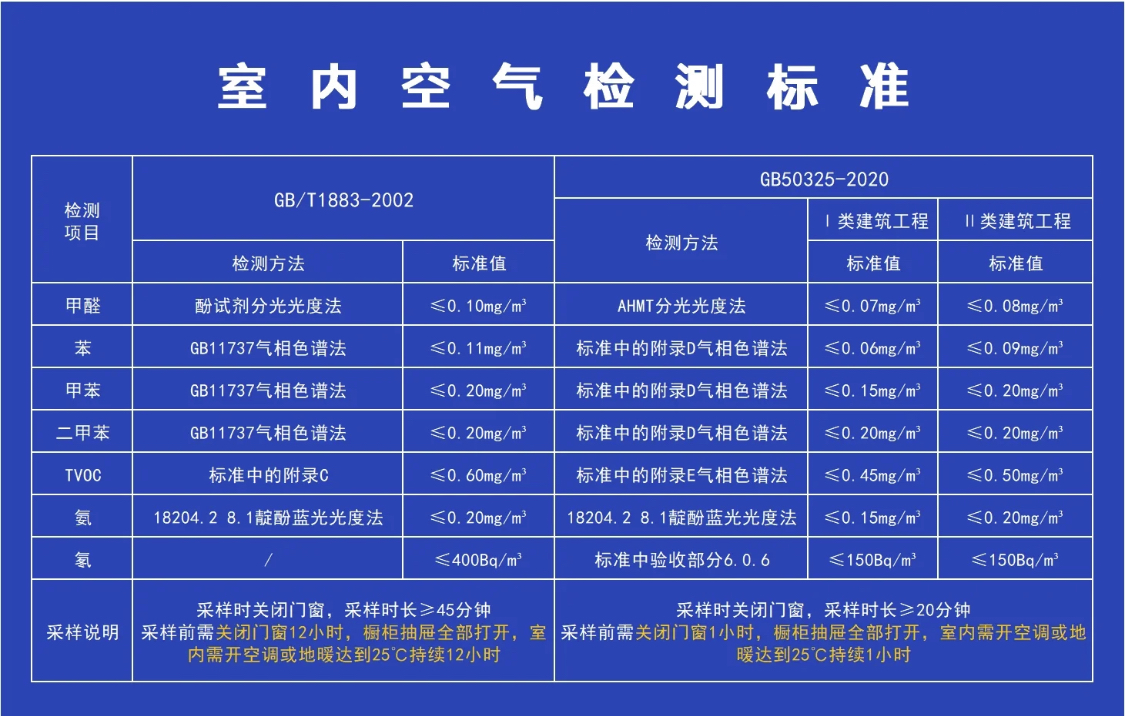 两个甲醛标准的区别