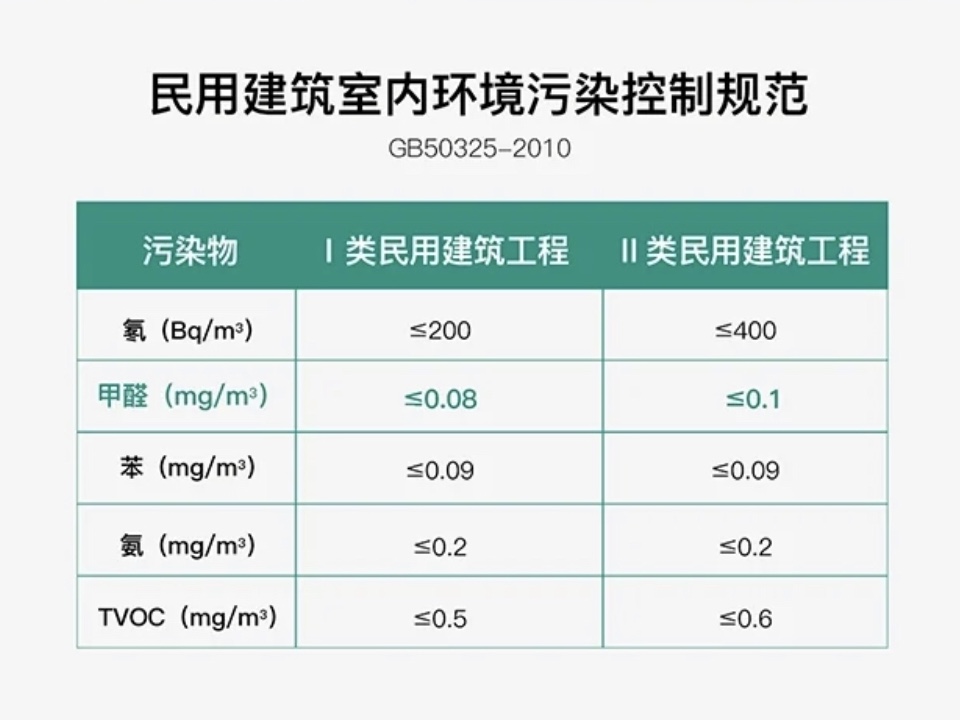 室内甲醛浓度标准