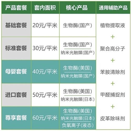 除甲醛收费标准