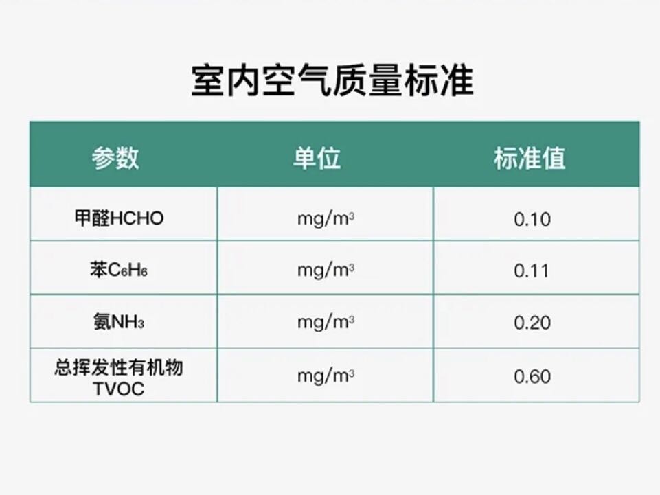 室内甲醛标准值是多少？