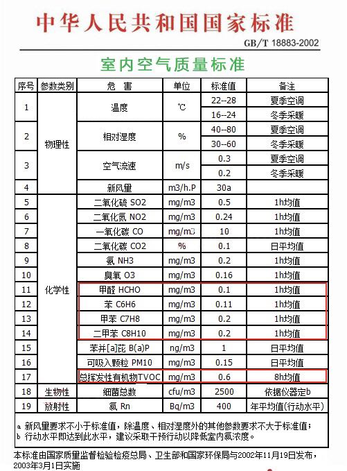 GB/T 18883-2002室内空气质量标准（老国标）