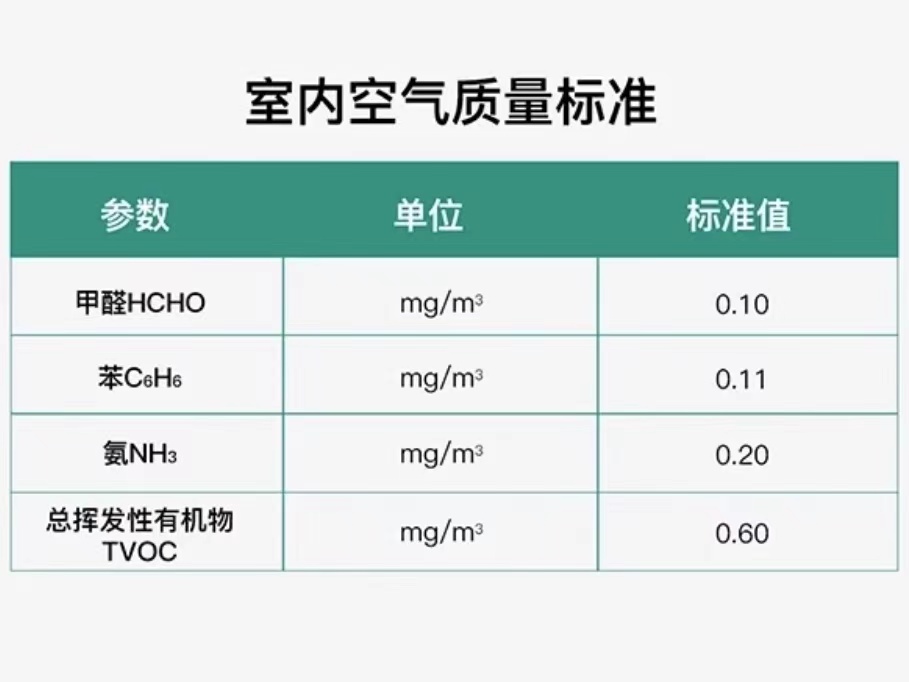 国家规定甲醛标准