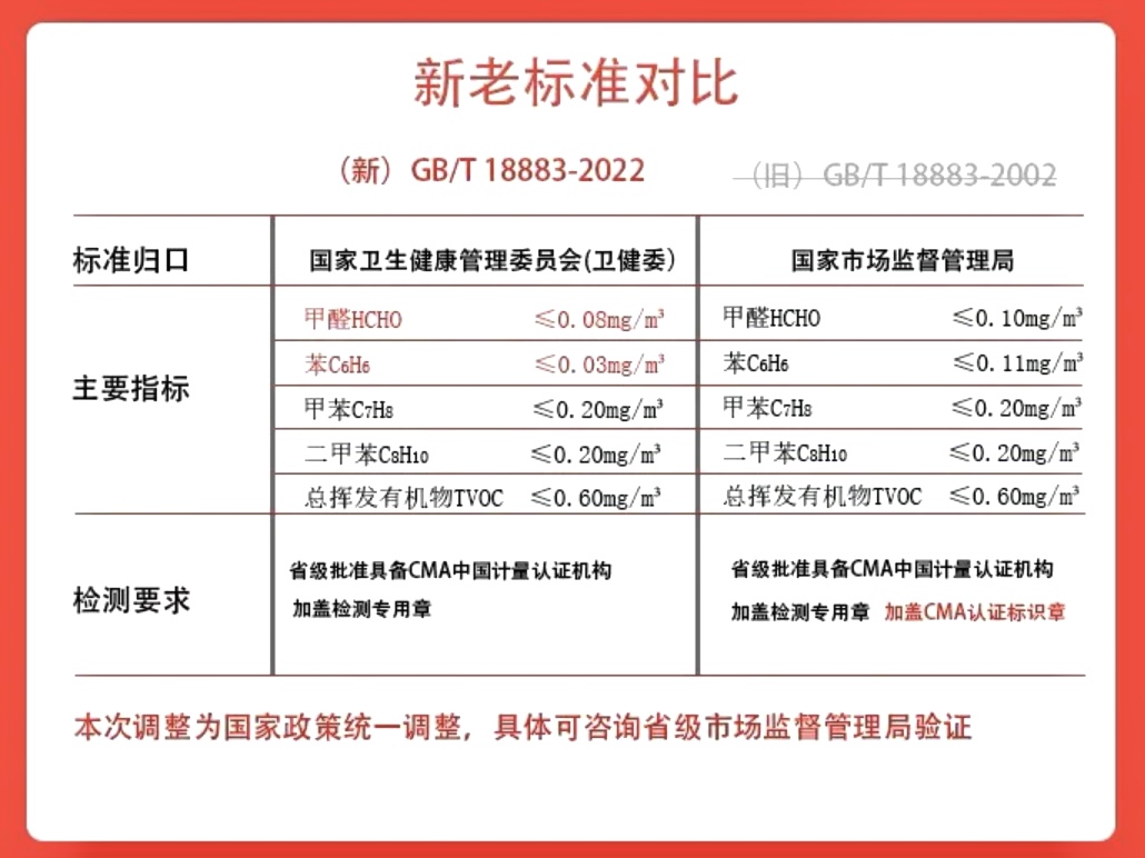 GB/T18883-2002《室内空气质量标准》