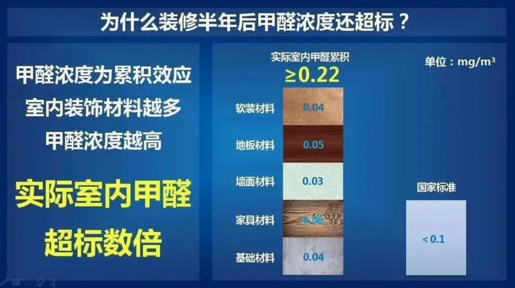 含有甲醛的各个装修材料中的甲醛叠加在一起就导致了确定空间内的甲醛超标