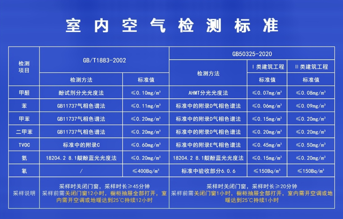 GB/T18883和GB50325，他们都会室内甲醛浓度安全范围做出了规定。