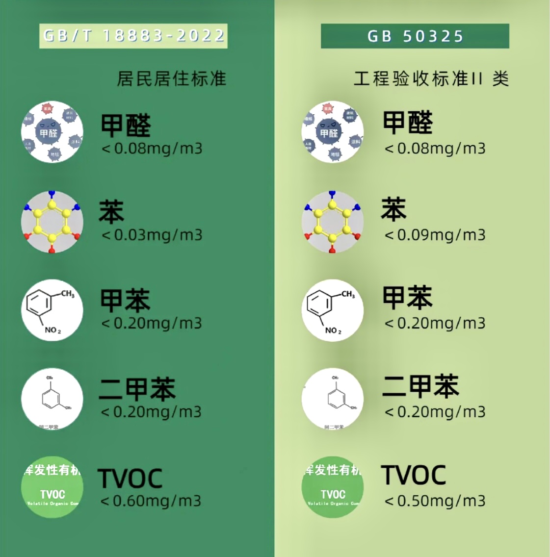 甲醛合格浓度是<0.08毫克每立方米